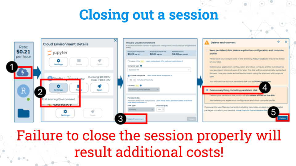 Image showing the steps needed to close out an interactive session on AnVIL with each step in the list below shown in a red box.