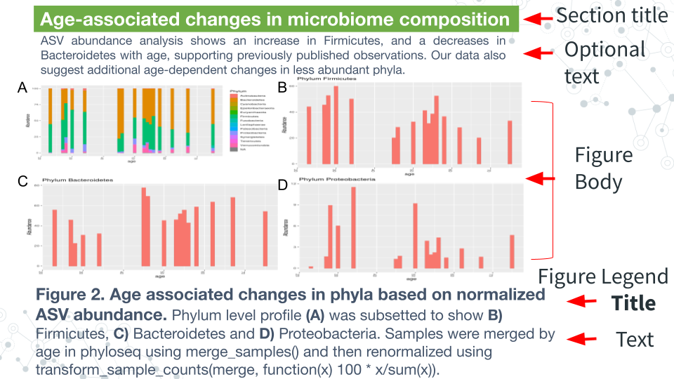 An image showing an example of a short results section. The header describes the main finding of the figure, with smaller body text providing more explanation. The figure is multi-panel and has a legend below it which has a bolded title and a description for each panel.