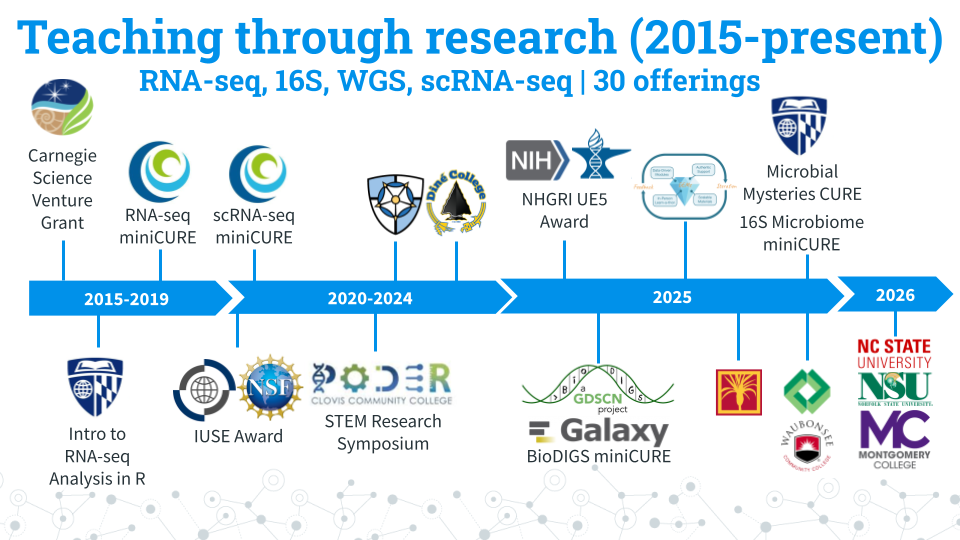 Image showing the timeline of C-MOOR as an organization including funding and sites where C-MOOR curricula have been taught.