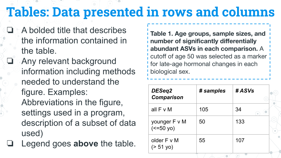 An example of a table and its legend/caption, with a checklist for writing one identical to the main text.