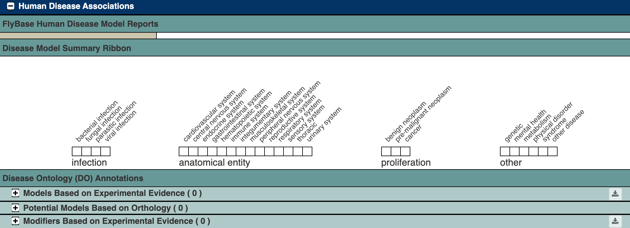 Screenshot of the Human Disease Associations section of the Flybase gene page for Ace. There is a summary at the top that lists several categories of disease - none of them are filled in. Below, there are sections for the differenct types of disease models, but they are all empty for this gene.
