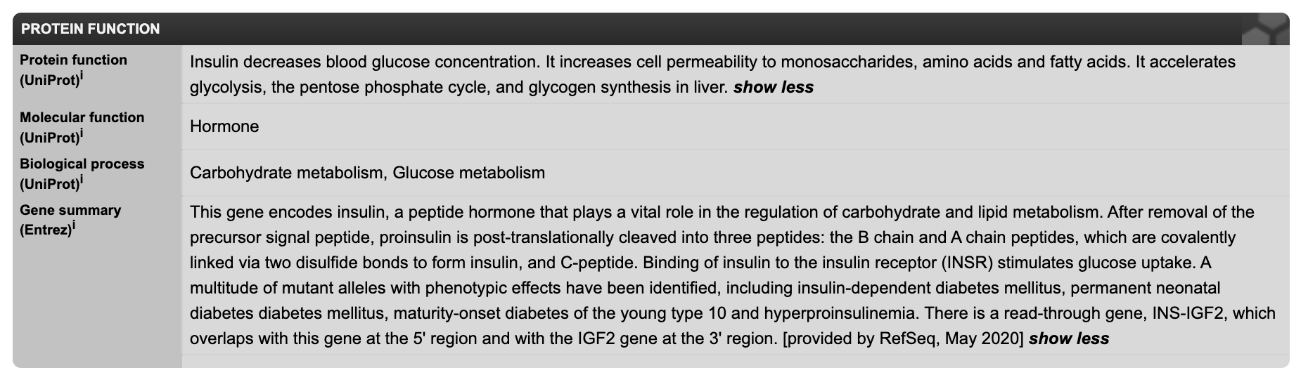 Screenshot of the Protein Function section of the Human Protein Atlas page for INS. It contains a tables summarizing what we know about insulin function, sourced from the UniProt and Entrez databases. For Protein function, it says 'Insulin decreases blood glucose concentration. It increases cell permeability to monosaccharides, amino acids and fatty acids. It accelerates glycolysis, the pentose phosphate cycle, and glycogen synthesis in liver.' The Molecular function is 'Hormone', and the Biological processes are 'Carbohydrate metabolism, Glucose metabolism'.